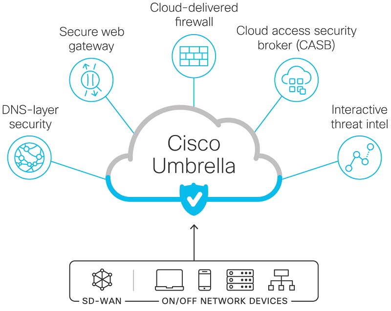 สอนตั้งค่าฟรี 14 วัน กับ Cisco Umbrella ปกป้องคุณและองค์กรให้ปลอดภัยจากภัยคุกคามทางด้านไซเบอร์