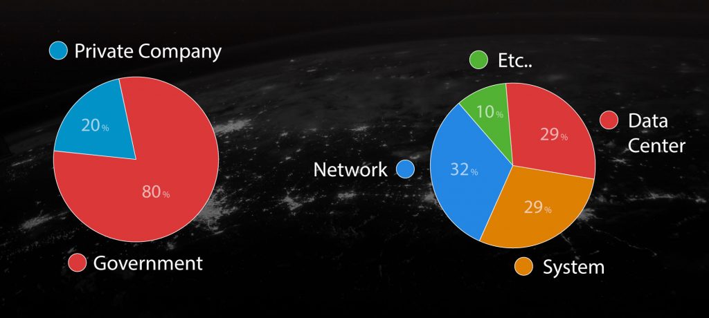 Client Charts