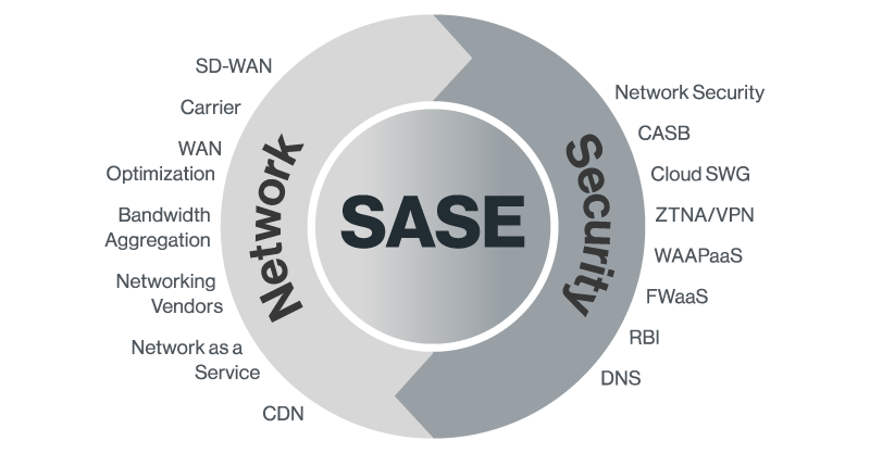 เทคโนโลยี SASE คืออะไรและมีประโยชน์ต่อองค์กรธุรกิจอย่างไร?